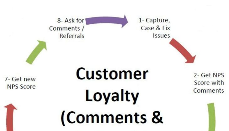 Strategies and Tactics for Building Customer Loyalty for Business Growth