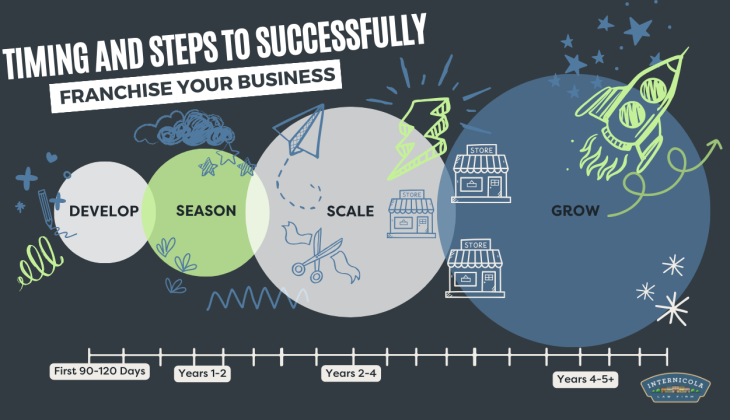 Franchising is a way for a business to grow. In this setup, a business owner, who is referred to as the franchisor, gives permission to another party, known as the franchisee, to use their business model and brand.