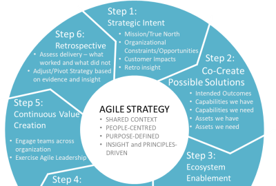 Small Business Agile Strategies & Market Shift Response