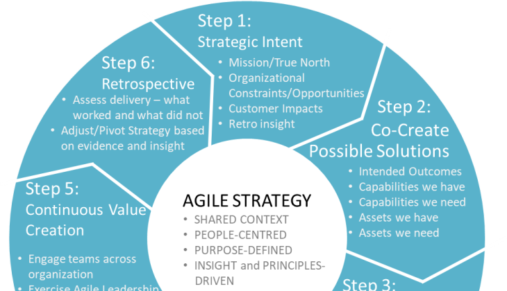 Embracing agile strategies can provide substantial long-term advantages for small businesses. By remaining adaptable and flexible in the face of change, businesses can keep up with the competition.